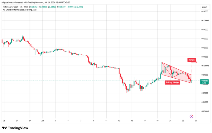 TradingView chart of PI Network/USDT highlighting a Falling Wedge pattern in red with a downward 'Target' indicator.