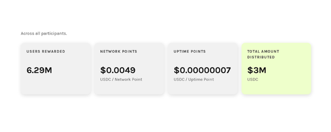 Summary statistics showing 6.29M users rewarded, $0.0049 USDC per network point, $0.00000007 USDC per uptime point, and $3M USDC total amount distributed across all participants.
