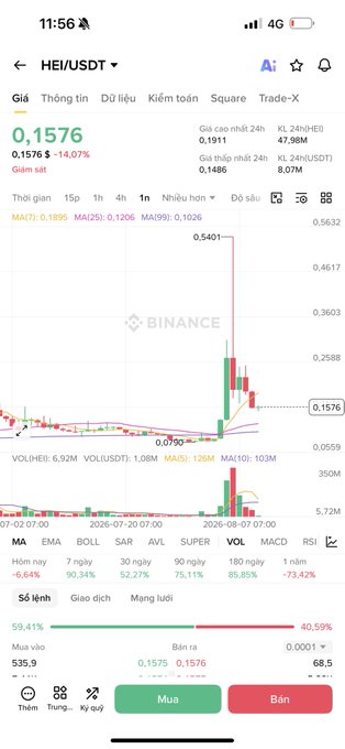 A mobile screenshot of the Binance trading app showing the HEI/USDT trading pair at 0.1576 (down 14.07%), with candlestick charts, technical indicators (MA, EMA, BOLL), and Vietnamese trading interface elements.