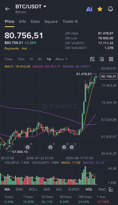 A Binance app screenshot showing BTC/USDT trading at $80,756.51 with a +2.28% gain, displaying 1-day candlestick chart, moving averages, and 24h high/low data.