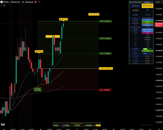 A TradingView 1H chart for PIXEL/TetherUS on Binance shows a successful long setup with the Alpha Razor Terminal flagging a "TP3 HIT" status, 70% confidence, and a grade of B. The chart displays a clear bullish run from the entry at 0.00424 up through all three profit targets (TP1: 0.00429, TP2: 0.00434, TP3: 0.00440), visually confirming the "ALL TARGETS HIT" result highlighted in green on the indicator panel.