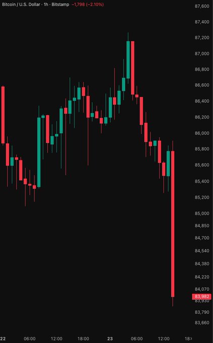 A candlestick chart showing the Bitcoin / U.S. Dollar (BTC/USD) price on Bitstamp in a 1-hour timeframe, displaying a sharp downward price movement to around 83,982.