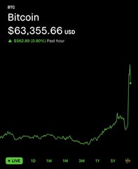 A Bitcoin price chart showing BTC at $63,355.66 USD, up $562.49 (0.90%) in the past hour, with a sharp recent spike visible on the 1D timeframe. The dramatic upward movement aligns with the post's discussion of cooler-than-expected CPI data and its implications for Bitcoin and risk assets.