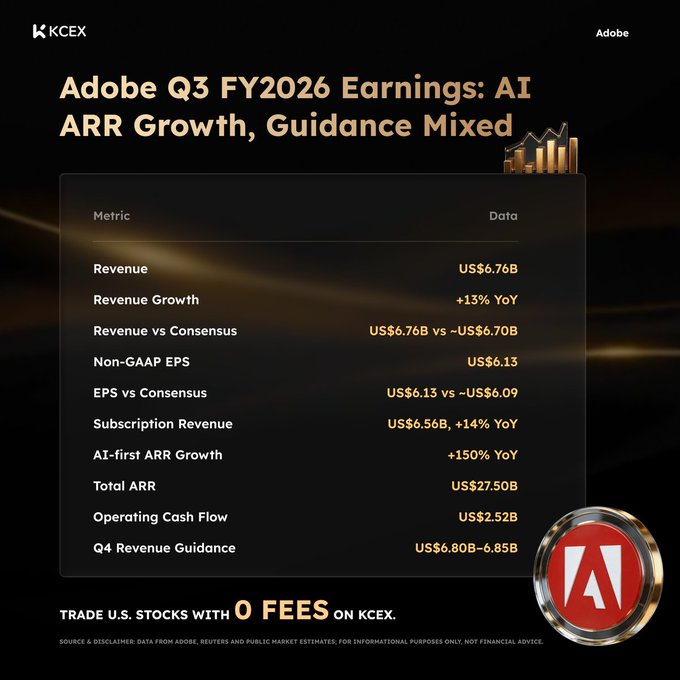 An infographic on KCEX details 'Adobe Q3 FY2026 Earnings: AI ARR Growth, Guidance Mixed', listing metrics like Revenue of US$6.76B and AI-first ARR Growth of +150% YoY.