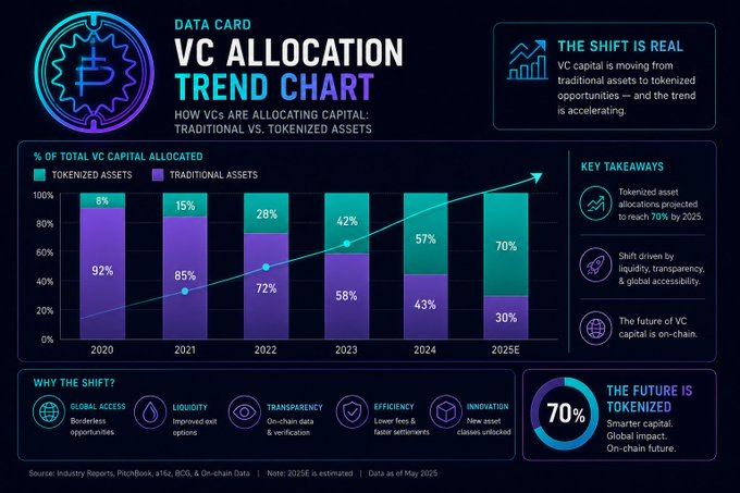 An infographic titled 'VC ALLOCATION TREND CHART' showing the shift from traditional to tokenized assets, with bars indicating percentages from 2020 (92% traditional) to 2025E (70% tokenized), and takeaways noting tokenized assets projected to reach 70% by 2025.