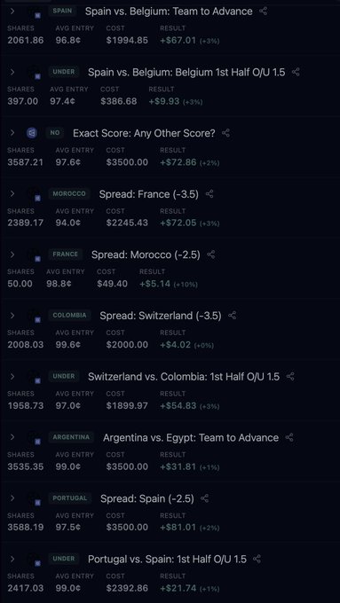 A screenshot of winning sports prediction market bets featuring various World Cup match outcomes, including Spain vs. Belgium, France vs. Morocco, and Argentina vs. Egypt, with payouts ranging from $5.14 to $87.81 and return percentages of 1-3%. The image supports the poster's claim of success, displaying multiple profitable bets with positive results across diverse match categories like "Team to Advance," "1st Half O/U 1.5," and spread bets.