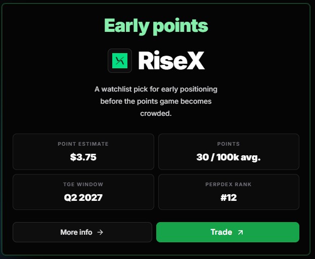 A dark-themed trading card titled 'Early points' for 'RiseX' with text reading 'A watchlist pick for early positioning before the points game becomes crowded,' showing a Point Estimate of $3.75, 30/100k avg. Points, TGE Window Q2 2027, and PERPDEX RANK #12.
