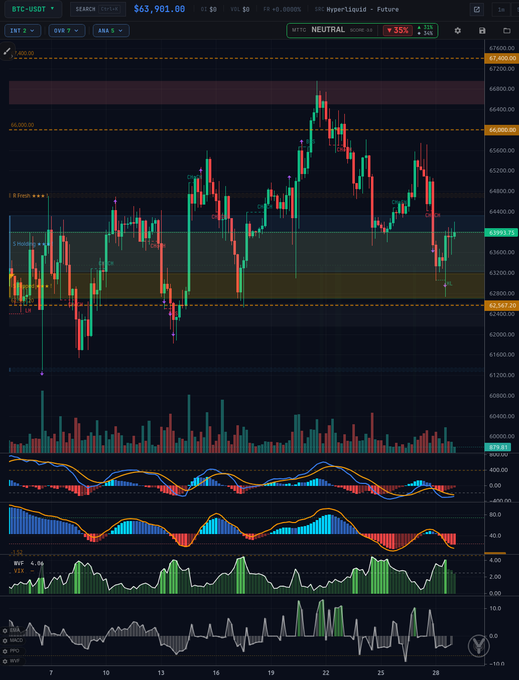 A detailed candlestick chart for BTC·USDT trading pair (Hyperliquid Future) showing a price of $63,901.00, along with various technical indicators including MACD, RSI, and MFI at the bottom.