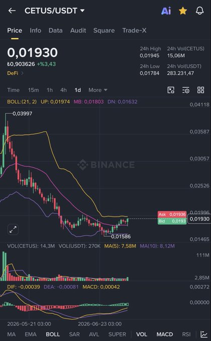 A Binance trading chart for CETUS/USDT shows the price at $0.01930 with a 3.43% gain, displaying Bollinger Bands, MACD, and volume indicators across a daily timeframe from May to June 2026, with the candlestick pattern suggesting consolidation near the lower band ($0.01586) and potential upward movement toward the middle band around $0.01803—aligning with the post's bullish claim of a breakout toward $0.020 and beyond to $0.035-$0.040.