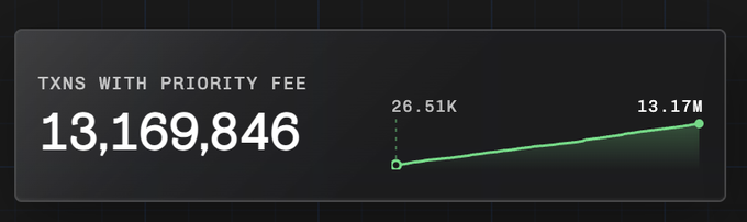 A dark dashboard panel shows "TXNS WITH PRIORITY FEE" counting up to 13,169,846, with a green trend line rising from 26.51K to 13.17M, visually reinforcing the post's claim that over 13 million transactions on Arbitrum One have utilized priority fees for faster execution.