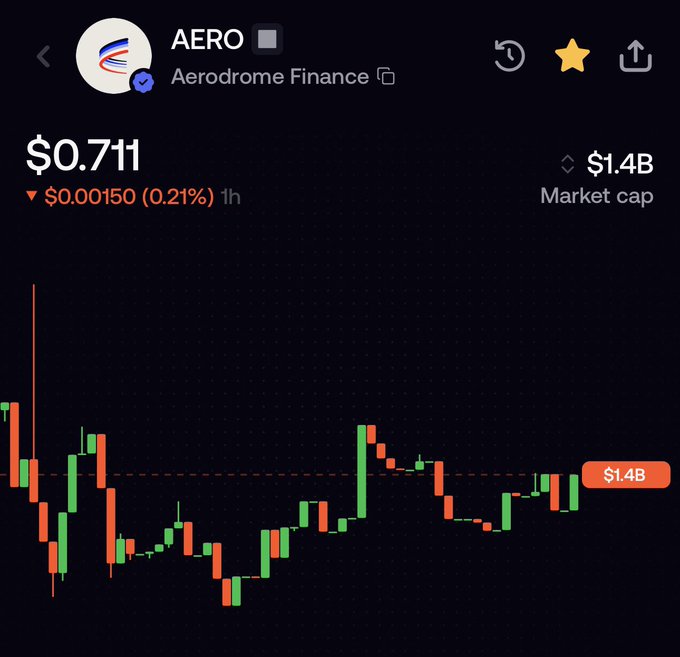A price chart for Aerodrome Finance (AERO) showing the token currently trading at $0.711 with a $1.4B market cap, down slightly by 0.21% over the past hour. The caption complements the poster's bullish sentiment about their entry at $0.48 and target of $5, noting that AERO has indeed risen to $0.71 as mentioned in their update.