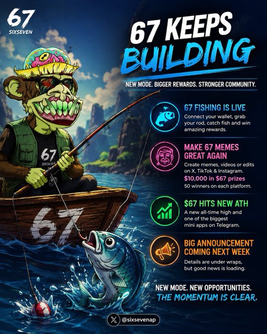 A promotional graphic for '67' (SixSeven) features a cartoon monkey character fishing from a boat, with text announcing '67 KEEPS BUILDING' and details about fishing rewards, memes, and a Telegram mini app (@sixsevenap).