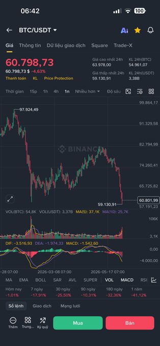 The image shows a phone screen with a stock trading app displaying the stock price of Binance Coin. The stock price is falling, indicating an unfavorable market condition for cryptocurrency traders. In this context, the post suggests that young people may have different opinions about whether or not Bitcoin and other cryptocurrencies are still valuable or merely seen as bad news due to recent market crashes.