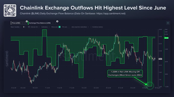 This chart illustrates Chainlink's ($LINK) exchange outflow balance, highlighting a significant -1.26M $LINK outflow on August 2nd, the largest since June 29th. The accompanying post explains that this means fewer LINK tokens are available on exchanges.