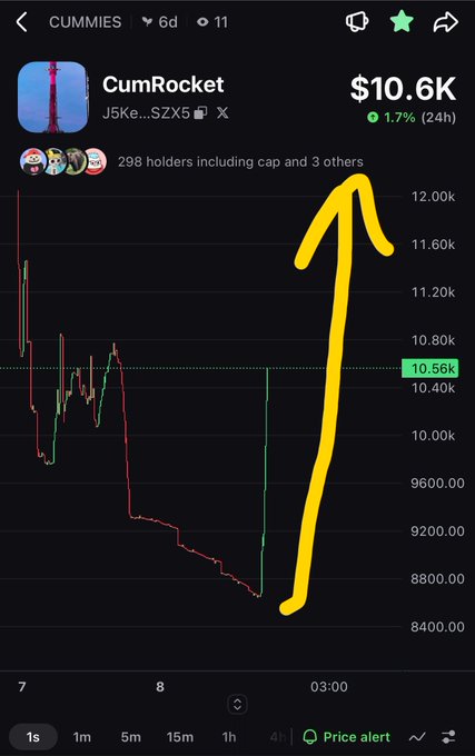 A crypto trading chart for the meme token 'CumRocket' (CUMMIES) shows a price recovery to $10.6K with a 1.7% 24-hour increase, indicated by a large drawn yellow arrow pointing to the upward movement.