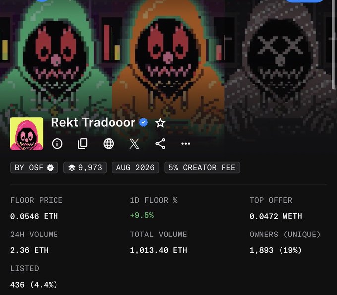 An NFT collection page on OpenSea for 'Rekt Tradoooor' with 9,973 items, showing a floor price of 0.0546 ETH and 1D floor percentage up 9.5%.