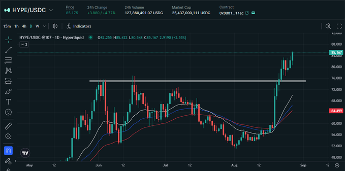 Trading chart of HYPE/USDC on Hyperliquid showing price at 85.175 with 24h change of +3.80% (+4.77%), market cap 25,437,000,111 USDC, with an MA Ribbon indicator overlay.