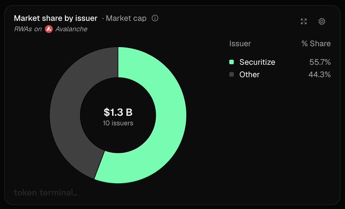 A Token Terminal donut chart titled "Market Share by issuer · Market cap" shows RWAs on Avalanche totaling $1.3B across 10 issuers, with Securitize leading at 55.7% and Other issuers at 44.3%.