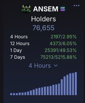 The image displays a holder statistics chart for the meme coin $ANSEM, showing 76,655 total holders with recent gains including 4,373 new holders in 12 hours (6.05%) and a massive 75,213 new holders over 7 days (215.88%), visually supporting the post's claim that the token just surpassed 75,000 holders.