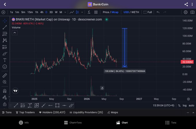 A DEX Screener chart of BNKR/WETH on Uniswap shows the token's market cap collapsing 84.45% (-100.65M) from a peak of ~120M down to 22.04M, humorously supporting the post's plea that the token's last remaining holder should sell so the chart can finally reach "Valhalla" at zero.