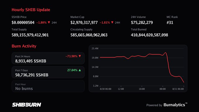 A dark-themed dashboard titled 'Hourly SHIB Update' displays SHIB cryptocurrency statistics including market cap, volume, and burn activity charts, powered by Burnalytics.