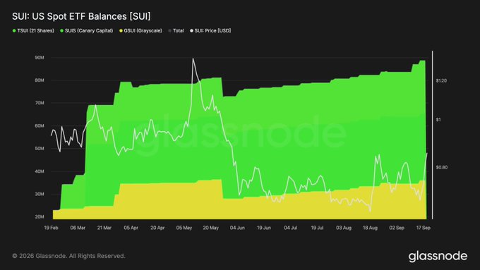 A Glassnode chart titled 'SUI: US Spot ETF Balances [SUI]' tracking data from February 19 to September 17, showing TSUI (21 Shares), SUSI (Canary Capital), and GSUI (Grayscale) holdings with the price in USD.