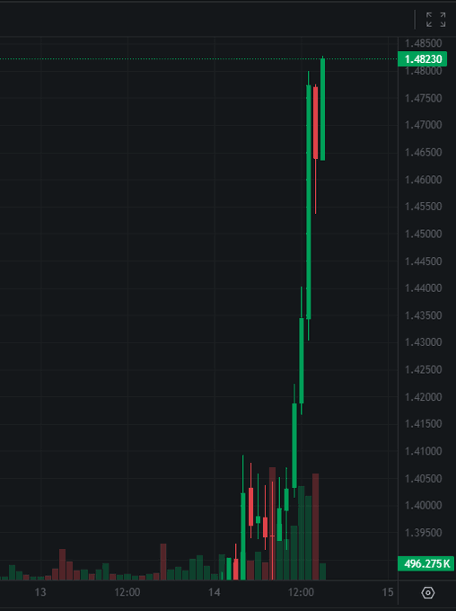 A dark-themed financial candlestick chart showing a sharp price spike upward with green candles, with values ranging from 1.39500 to 1.48500 and volume at 496.275K.