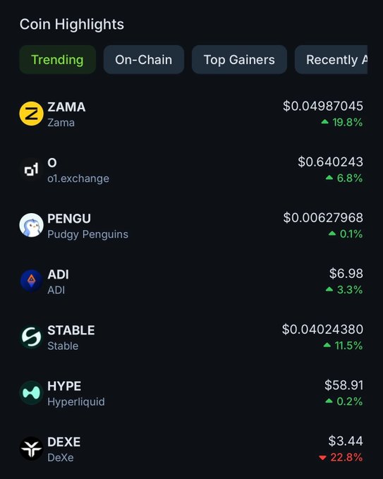 A "Coin Highlights" dashboard displays trending cryptocurrencies on the Trending tab, with $ZAMA leading at $0.04987045 (+19.8%), followed by $O (o1.exchange) at $0.640243 (+6.8%), and $PENGU (Pudgy Penguins) at $0.00627968 (+0.1%), matching the post's call-out of these three tokens as today's focus.
