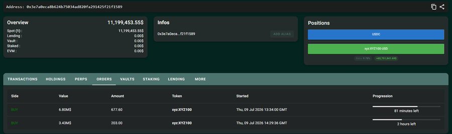 A crypto wallet tracker dashboard shows wallet 0x3e7a...f21f1589 holding 11,199,453.555 Spot (primarily USDC and xyz:XYZ100-USD) with active BUY orders of xyz:XYZ100 valued at $6.80M and $3.43M, with 81 minutes and 2 hours remaining respectively, illustrating the whale's long positions on Nasdaq 100.