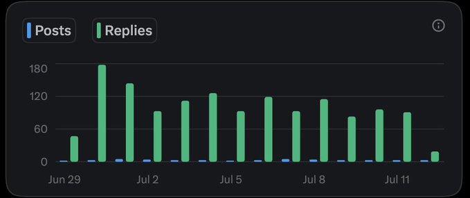 A dark-themed bar chart titled with 'Posts' and 'Replies' tabs, showing green bars peaking around 180 in late June and gradually declining through July 11.