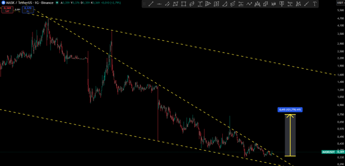 A MASk/USDT 1-hour Binance chart displaying a descending wedge pattern with support at $0.336 and a highlighted potential 92.78% breakout gain to $0.649.