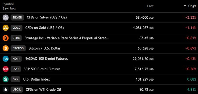 A trading dashboard displaying 8 symbols including Silver ($58.40, -2.22%), Gold ($4,081.08, -1.14%), BTC/USD ($65,628, -0.69%), Nasdaq 100 E-mini Futures (29,051.50, -0.43%), S&P 500 E-mini Futures (7,512.75, -0.36%), and WTI Crude Oil ($90.72, +4.91%), reflecting the post's observation that Bitcoin is near $65,500 with US stock futures down while oil surges above $90.