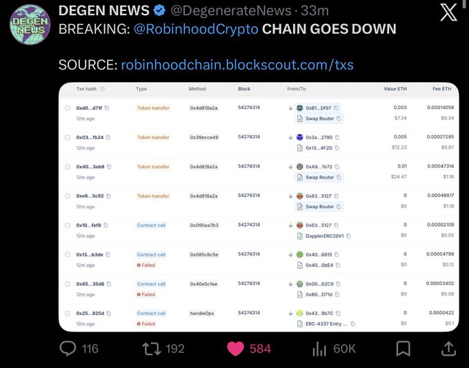 The screenshot displays a Degen News tweet reporting that "@RobinhoodCrypto CHAIN GOES DOWN," with a source link to robinhoodchain.blockscout.com/txs and an accompanying block explorer showing multiple failed contract calls and token transfers, suggesting network outages—supporting the caption's comparison of Robinhood's chain reliability to Solana's frequent downtime.
