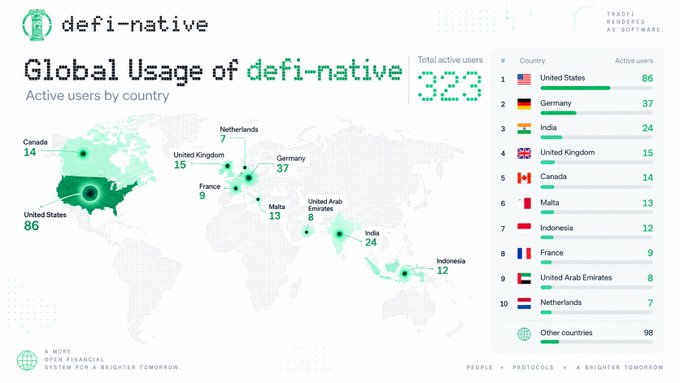 An infographic titled 'Global Usage of defi-native' shows 323 total active users on a world map, with the United States leading at 86 users, followed by Germany (37), India (24), United Kingdom (15), and Canada (14).
