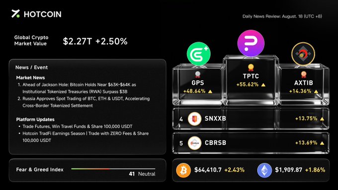 A 'HOTCOIN Daily News Review: August 18 (UTC +8)' dashboard shows Global Crypto Market Value at $2.27T (+2.50%), highlighting top gainers GPS (+48.64%), TPTC (+55.62%), and AXTIB (+14.36%), along with Bitcoin at $64,410.7 (+2.43%) and Ethereum at $1,909.87 (+1.86%), plus a Fear & Greed Index reading of 41 (Neutral).