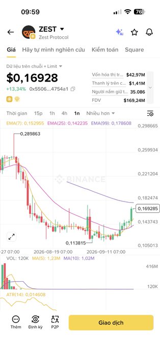 A screenshot of the Binance app showing the price chart for Zest Protocol (ZEST) at $0.16928, with a 13.34% increase and technical indicators including EMA and volume data.