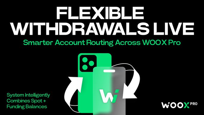 A promotional graphic for WOO X Pro announcing "Flexible Withdrawals Live," featuring the tagline "Smarter Account Routing Across WOO X Pro" and noting that the system intelligently combines Spot and Funding balances. The image illustrates the new feature described in the post, which streamlines withdrawals by automatically merging users' Spot and Funding account balances to eliminate manual internal transfers.