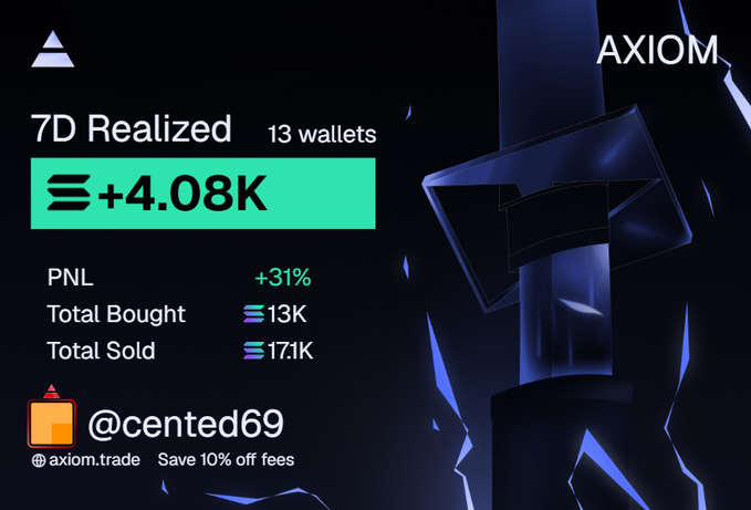 A promotional graphic for AXIOM showing '7D Realized 13 wallets +4.08K,' 'PNL +31%,' 'Total Bought 13K,' 'Total Sold 17.1K,' with the handle '@cented69' and 'axiom.trade Save 10% off fees.'