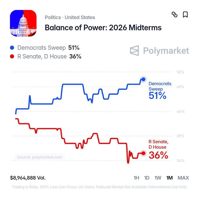 A Polymarket prediction chart titled "Balance of Power: 2026 Midterms" shows Democrats Sweep at 51% (blue line trending up) versus R Senate, D House at 36% (red line trending down), with $8,964,888 in volume.