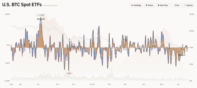 The image features a chart that displays various Bitcoin ETFs over time, specifically focusing on the US-based BitCoin ETF (USBC). The chart includes symbols for different Bitcoins, such as $IBIT, $BITB, $BITC, $BITD, and $BITO. The numbers associated with these symbols represent the total net flow of each coin during a specific period of time, likely indicating the overall value of Bitcoin over that period. The image is overlaid with text in the top left corner which provides information about the ETF's performance or any news related to it.