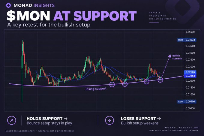 A cryptocurrency analysis chart titled '$MON AT SUPPORT - A key retest for the bullish setup' from MONAD INSIGHTS, showing price action with moving averages and a 'Rising support' line.