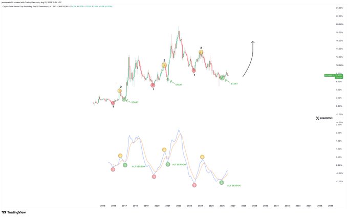 A long-term chart showing Crypto Total Market Cap ex-Bitcoin (TOTAL2) from 2016 through 2025, highlighting historical "Alt Season" cycles with numbered points (1-4) and marked with "ALT SEASON" labels at the bottom oscillator, with the final marker suggesting a new altcoin bull phase is beginning. The accompanying post emphasizes that the momentum and structure shown point to the dawn of a new alt season.