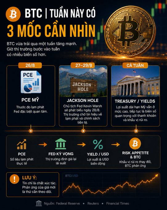 A Vietnamese infographic titled 'BTC | TUẦN NÀY CÓ 3 MỐC CẦN NHÌN' outlines key economic events for Bitcoin, including PCE Mỹ, Jackson Hole, and Treasury/Yields.