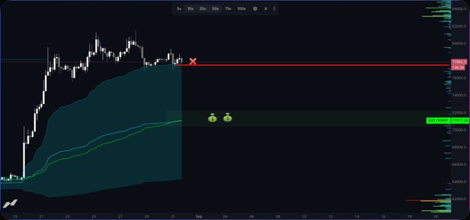 A Bitcoin candlestick chart shows price action approaching the monthly VWAP channel, with a red resistance line near $77,950 and green support near $70,705, as the August monthly close approaches and traders anticipate volatility. The chart visually reflects the post's focus on whether Bitcoin will maintain its breakout above the VWAP channel or fall back inside.