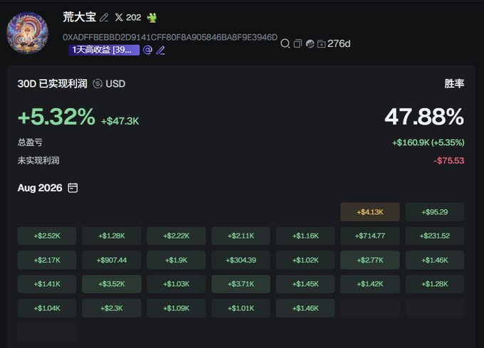 A cryptocurrency trading dashboard showing a 30D realized profit of +5.32% (+$47.3K) with a 47.88% win rate for August 2026, displaying daily P&L figures.