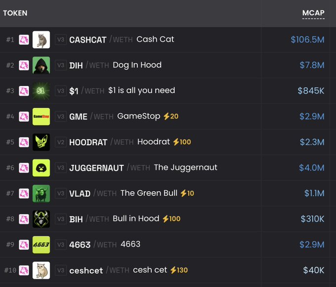 A dark-themed cryptocurrency token leaderboard showing tokens like CASHCAT ($106.5M), DIH ($7.8M), and GME ($2.9M) ranked by market cap.