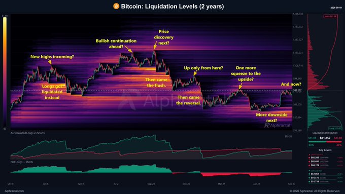 The image is a 2-year Bitcoin liquidation levels heatmap from Alphractal, dated 2020-03-19, showing Bitcoin's price near $61,257 with a "+0.9% / 24h" change, highlighting key moments like "New highs incoming?", "Longs got liquidated instead", "Bullish continuation ahead?", "Then came the flush", "Price discovery next?", "Then came the reversal", "Up only from here?", "One more squeeze to the upside?", "And now?", and "More downside next?"—illustrating the post's message about Bitcoin's volatile cycle of traps, fake breakouts, and leveraged squeezes that repeatedly wipe out both long and short positions before the trend ultimately continues, underscoring why risk management and conviction are essential for survival in the market.
