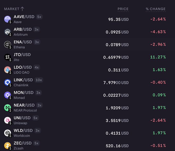 A cryptocurrency market overview displaying 12 trading pairs (AAVE, ARB, ENA, JTO, LDO, LINK, MON, NEAR, UNI, WLD, ZEC) with their USD prices and percentage changes, featuring leverage options ranging from 3x to 10x. Notable movers include JTO/USD up 11.27% at $0.65979 and ARB/USD down 4.63% at $0.0925.