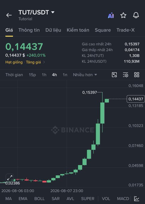 A Binance cryptocurrency chart for TUT/USDT showing a dramatic price increase of +240.01% to 0.14437, with the candlestick graph showing significant upward momentum from 0.02386 to 0.15397.