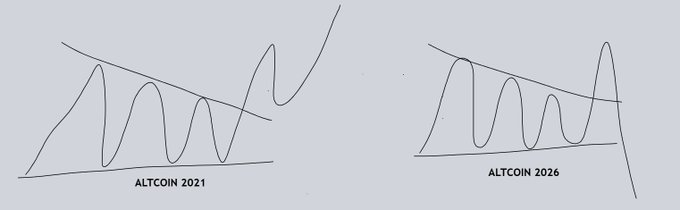 A humorous line graph comparison showing 'ALTCOIN 2021' with sharp peaks breaking above a descending trendline versus 'ALTCOIN 2026' with peaks contained entirely within a narrowing channel.